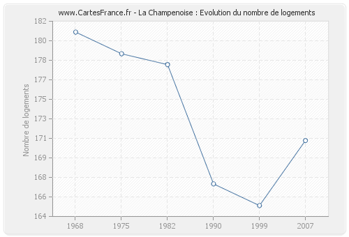 La Champenoise : Evolution du nombre de logements